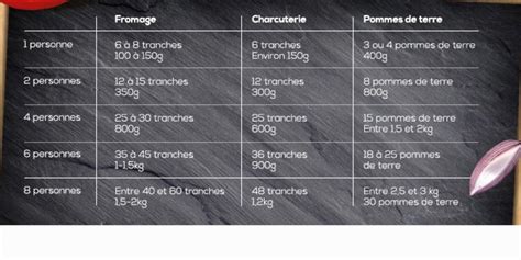 Quelle quantité de fromage à Raclette par personne