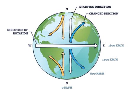 O Que é Efeito Coriolis