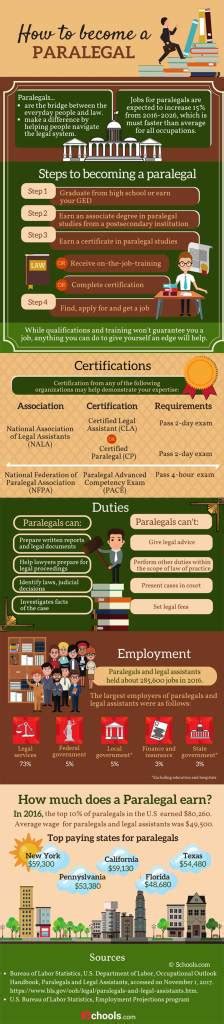 Become A Paralegal The Way Forward Infographic