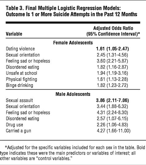 Dating Violence Sexual Assault And Suicide Attempts Among Urban Teenagers Adolescent