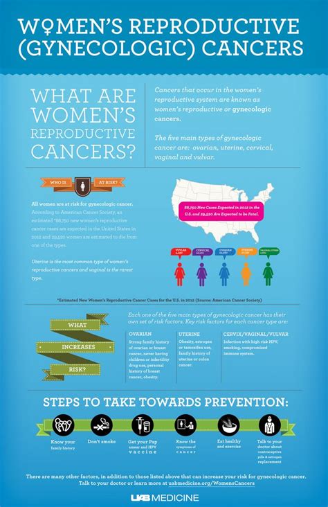 women s reproductive gynecologic cancers [infographic] livestrong pinterest infographic