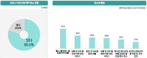 Kt&g상상마당은 별도의 회원가입없이 이용할 수 있으며, 예약 또는 신청 접수 등의 원활한 이용을 위한 소셜 계정 로그인 서비스를 제공합니다. "코로나 19 여파, 여행예약 취소 경험 80%" - BI KOREA