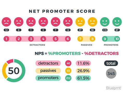 What Is Considered A Good Nps Score And How Do You Improve Yours