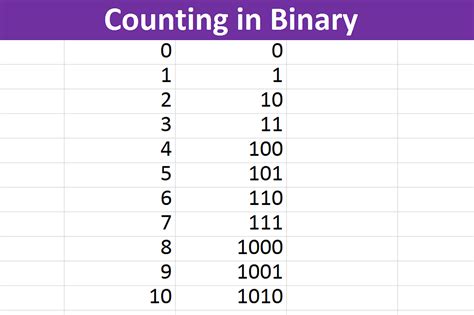 Number To Binary Code Converter Online