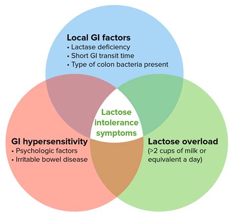 Lactose Intolerance Clinical Concise Medical Knowledge