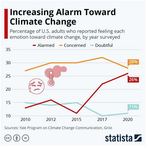 Climate Changes Graph