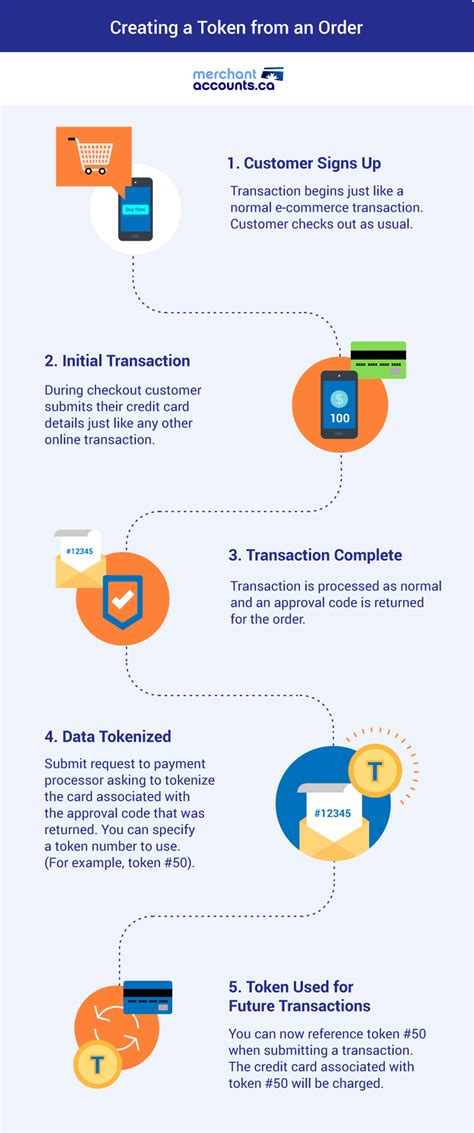 Tokenization is one of the ways to protect credit card information and prevent the loss of customer data and funds. What is credit card tokenization?