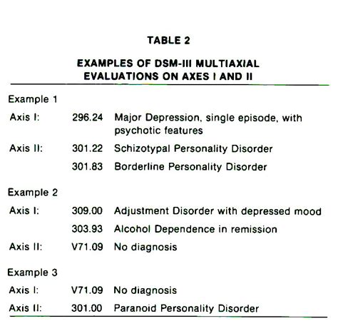 A Psychiatric Nursing Perspective On Dsm Iii