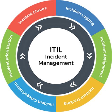 Itil Incident Management Process Types Benefits
