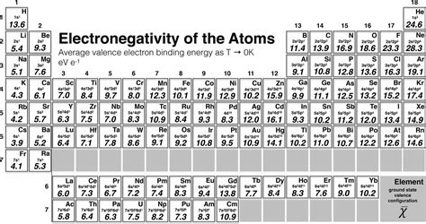 Printable Periodic Table Of The Elements Electronegativity List Of