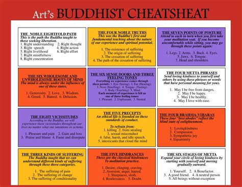 Buddhist Cheat Sheet Buddhism
