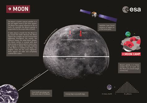 Esa Moon Fast Facts