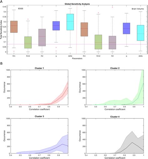 Sensitivity Analysis Of The Model S Parameters A A Sensitivity Download Scientific Diagram