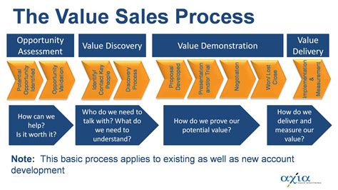 The Value Selling Process Value Based Strategy Leveragepoint