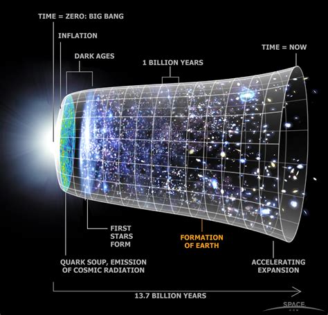 The History And Structure Of The Universe Infographic Space