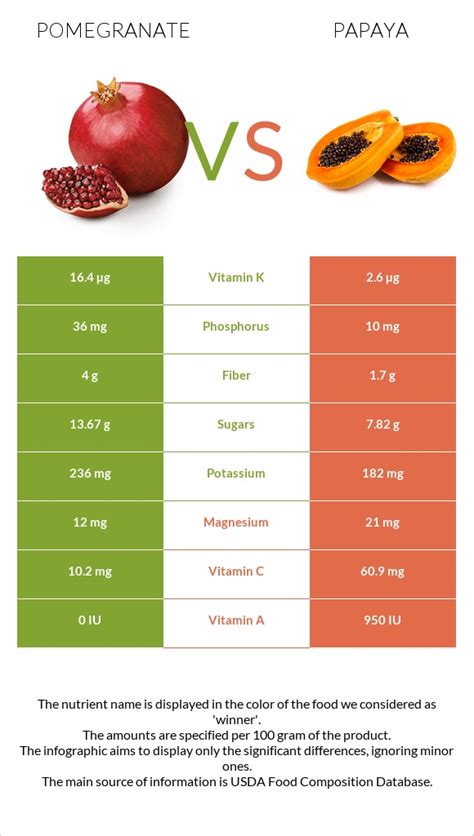 Pomegranate Vs Papaya — In Depth Nutrition Comparison