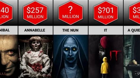 Highest Grossing Horror Movies Of All Time Youtube