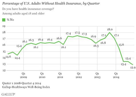 We're sorry, this content is not available in your location. One big way Obamacare is working, in one graph - Vox