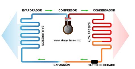 Qu Es Y C Mo Funciona Un Aire Acondicionado Cosas Que