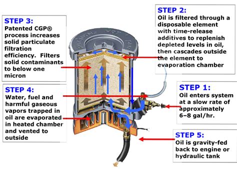 The Advantages Of Oil Filtration Systems Oil Presses Machine