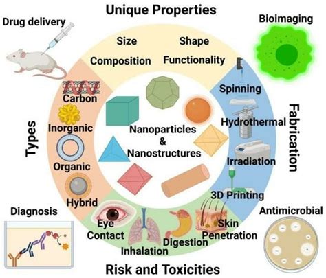 Nanomaterials Free Full Text Review On Nanoparticles And