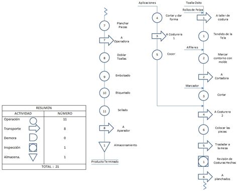 Diagrama De Operaciones Ejemplo