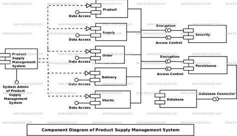 Product Supply Management System Activity Diagram Freeprojectz
