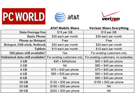 At T Vs Verizon Shared Data Plans Pcworld