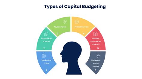 Capital Budgeting What Is It Types Methods Process And Examples