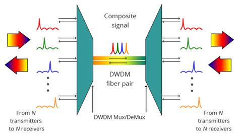 Since dwdm systems are derived from wavelength division multiplexing (wdm) systems. Introduction to the Components Used in DWDM System