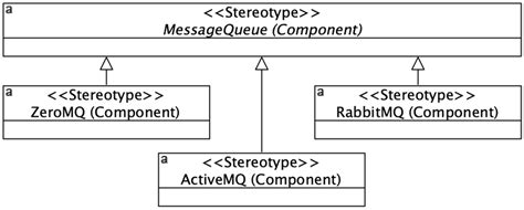 Uml Profile Diagram With Stereotypes Inheritance Hierarchy For Message The Best Porn Website