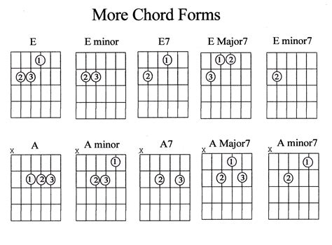 E Major Guitar Chord Chart