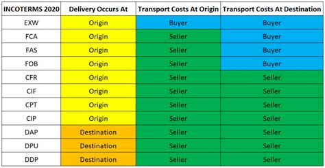 The Complete Guide To Incoterms 2020 Globartis Blog