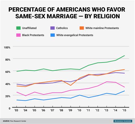 Americas Swing Toward Same Sex Marriage In 4 Charts Business Insider