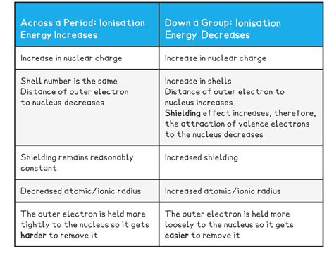 Ionisation Energy AQA A Level Chemistry Revision Notes Save My Exams