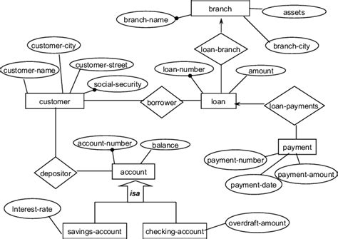 Er Diagram For Banking Management System