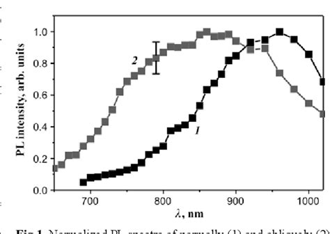 Figure 1 From Effect Of Chemical And Radiofrequency Plasma Treatment On