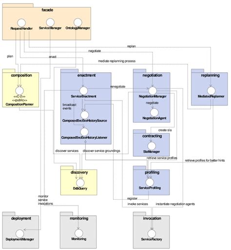 Subsystems And Interface Dependencies We Use A Uml Class Diagram To