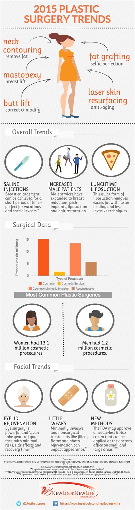 2015 Plastic Surgery Trends