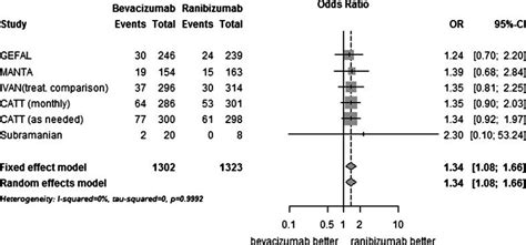 Comparison Of Bevacizumab With Ranibizumab For Systemic Serious Adverse