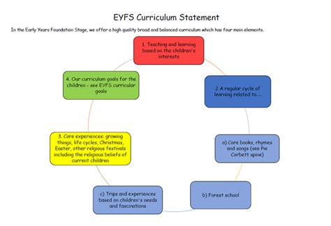 Eyfs Curriculum Clee Hill Community Academy