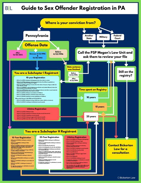 Pennsylvania Megan S Law And Sexual Offender Registration Lawyer