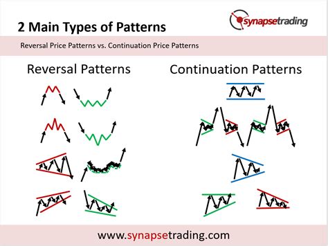 Continuation Price Patterns Vs Reversal Price Patterns Synapse Trading