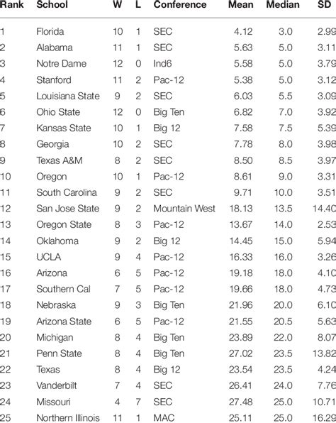 Top 25 Ncaa Football Teams For The 2012 Season As Ranked With Respect