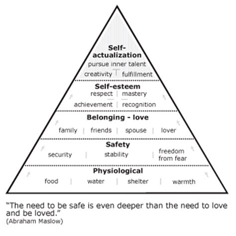Maslow S Hierarchy Of Needs Worksheet Answers The Best Porn Website