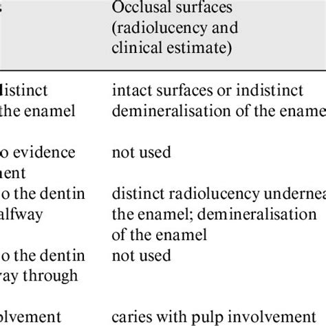 Regression Model For Dentine Caries Incidence With The Sum Of Surface
