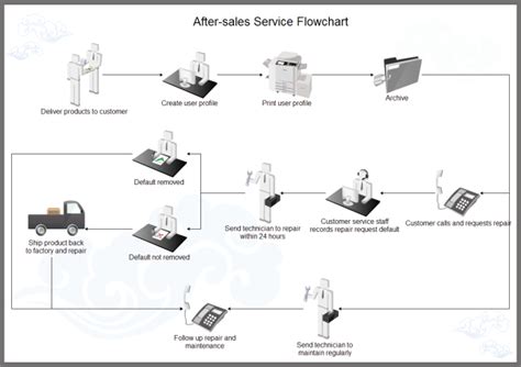 After Sales Workflow Example