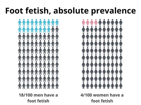 Most Common Fetishes 20 Fetish Statistics