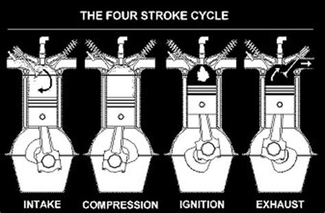 They both follow an operating cycle that consist of intake, compression, power, and exhaust strokes. P-V diagrams & Engines - Physics A-Level