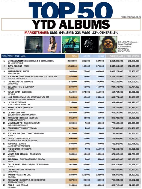 Top 50 Albums At Midyear Hits Daily Double